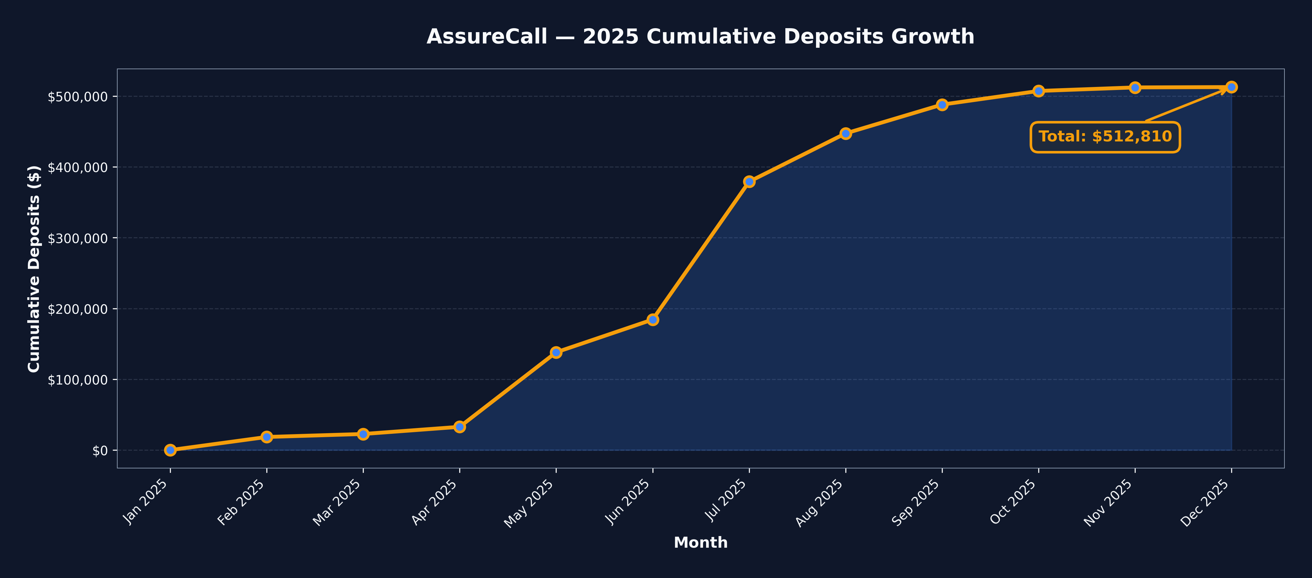 AssureCall cumulative deposits 2025
