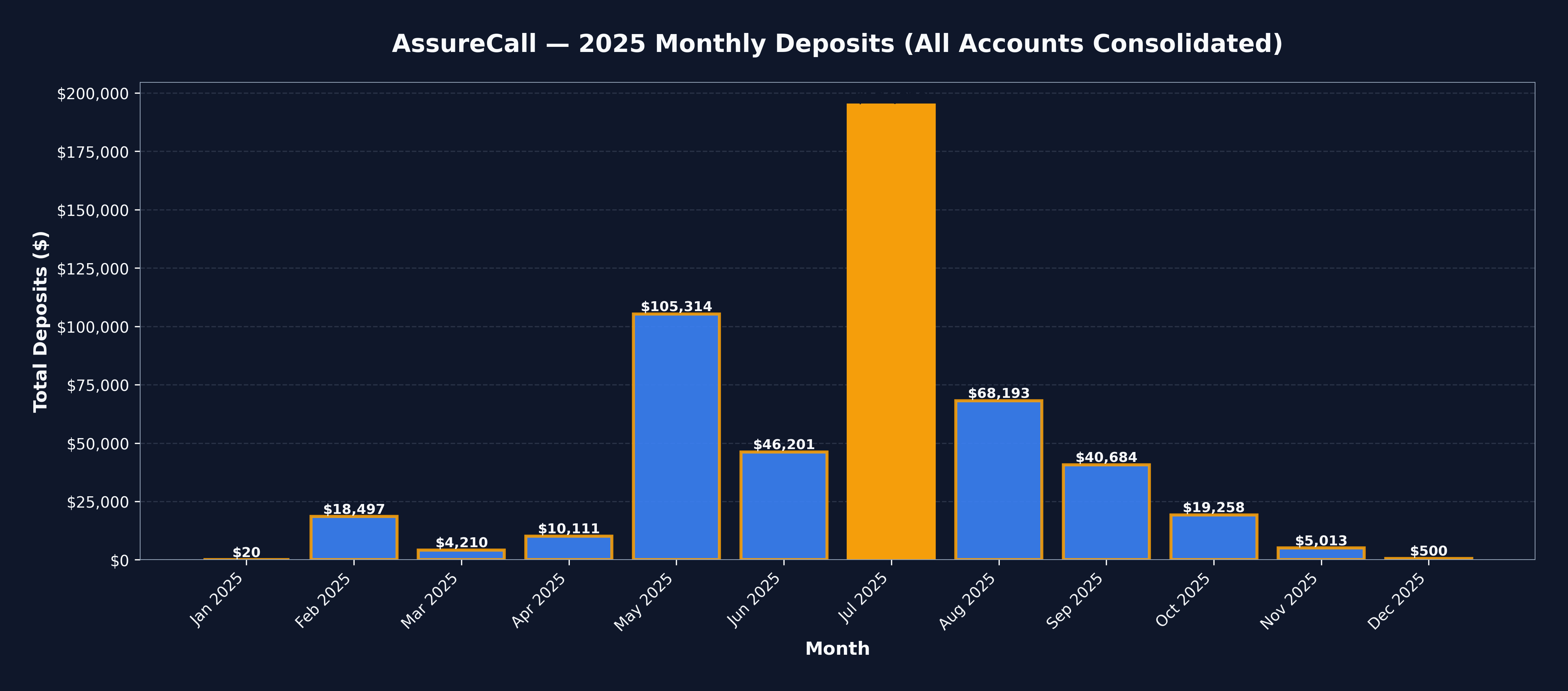 AssureCall monthly deposits 2025
