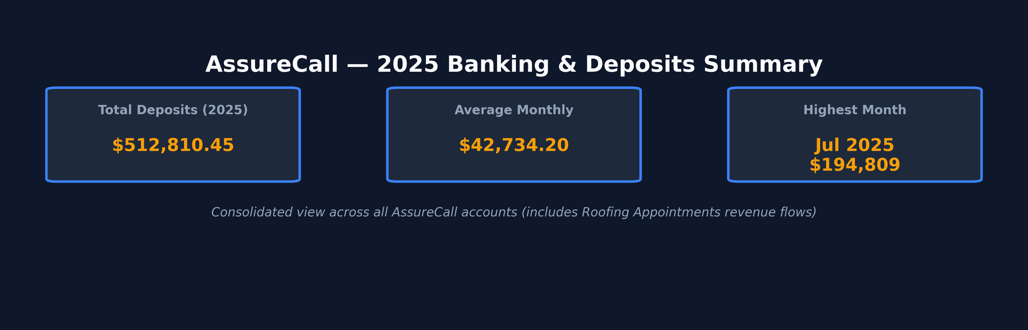 AssureCall 2025 deposits summary